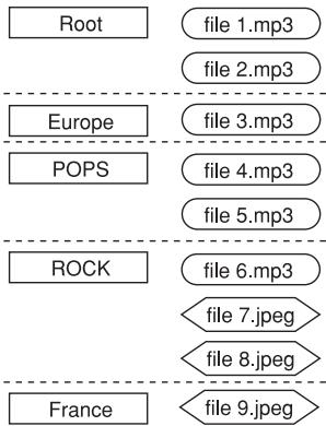JVC DRM1 - Structure de fichiers d'un disque après l'exécution du programme navigation mp3/jpeg - 1