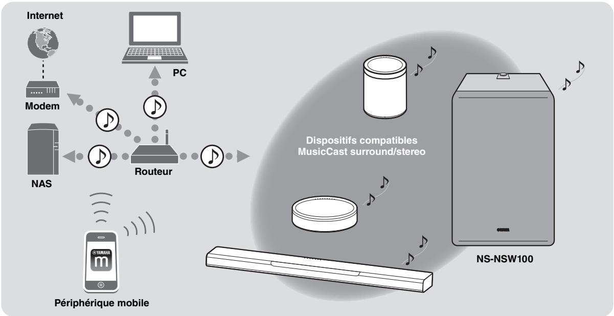 YAMAHA NSW100 - Utilisation combinée avec l'application conviviale (MusicCast CONTROLLER) - 2