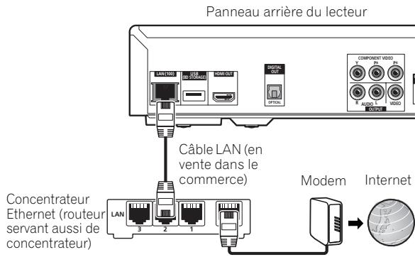 PIONEER BDP-320 - Raccordement par un concentrateur ethernet - 1