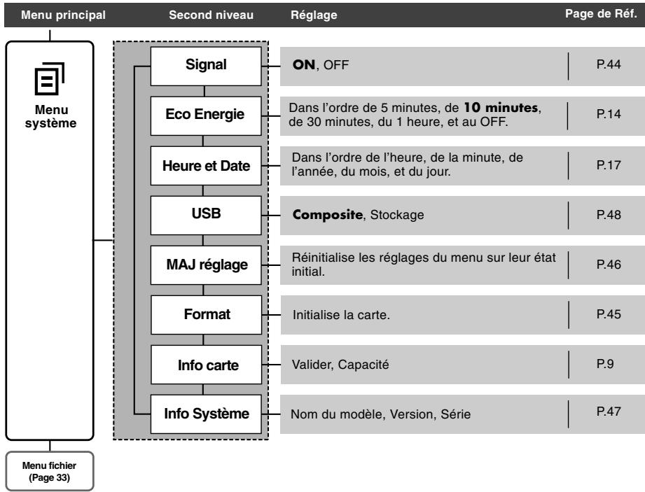 OLYMPUS DS2400 - Liste de menus - 1