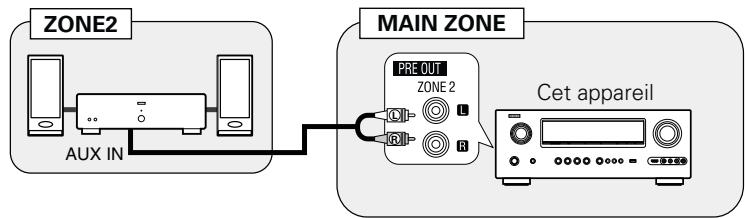 DENON AVR-2312 - □ Connexions audio (ZONE2) - 1