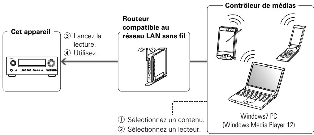 DENON AVR-2312 - Lire des contenus sur un terminal portable - 1