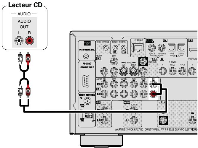 DENON AVR-2312 - Câbles utilisés pour les connexions - 1