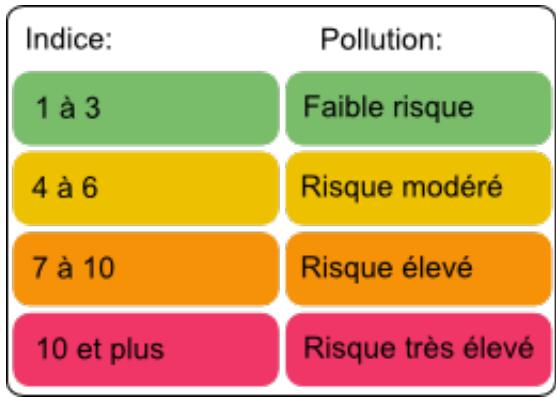 NETATMO STATION METEO - Code couleur CAS - 1
