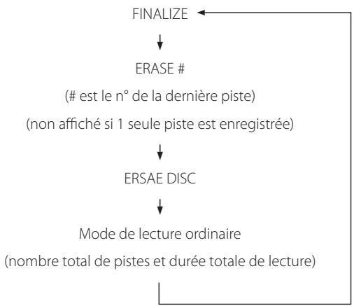 TEAC AD-RW900 - Appuyez à l'arrêt sur la touche FINALIZE/ERASE (finaliser/effacer). - 2