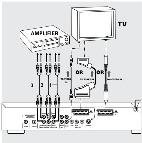PHILIPS DVD763 - Connexion à un récepteur audio/ (video) multicanal équipé de 6 connecteurs - 1