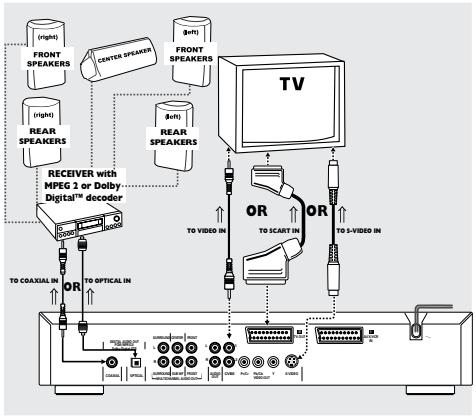 PHILIPS DVD763 - Connexion à un appareil audio numérique - 1