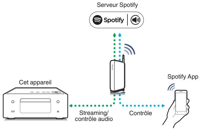 DENONCOEUR CHAINEMICROCEOLN-11DABGREYE - Fonction Spotify Connect - 1