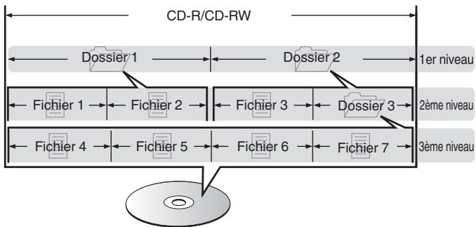 DENONCOEUR CHAINEMICROCEOLN-11DABGREYE - À propos des disques et fichiers - 1
