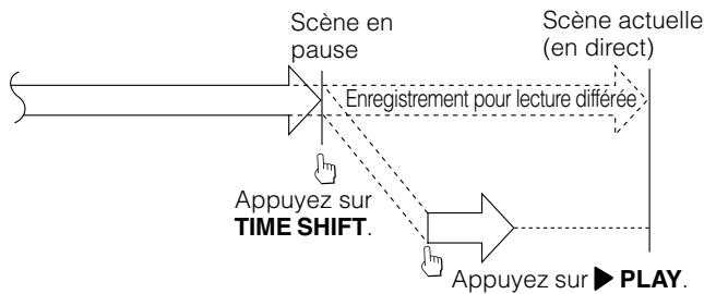 SHARP DVHR350F - Lecture différée (pause) - 1