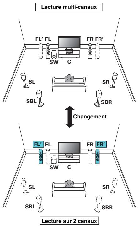 MARANTZ SR6010/N1SG - Canaux + enceintes utilisées exclusivement pour la lecture 2 canaux - 1