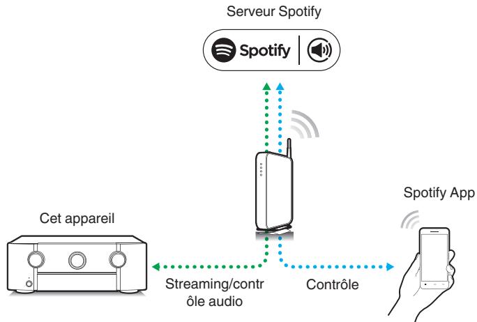 MARANTZ SR6010/N1SG - Lecture surround (p. 130) - 1