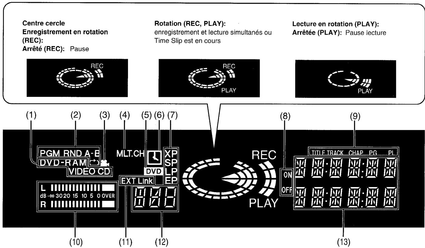 PANASONIC DMR-E20 - L'affichage du lecteur enregistrateur - 1