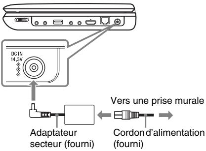 DC IN 14,3V Adaptateur secteur (fourni) Vers une prise murale Cordon d'alimentation (fourni)
