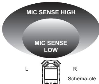 OLYMPUS LS-5 - Dirigez le microphone vers la source sonore originale - 2