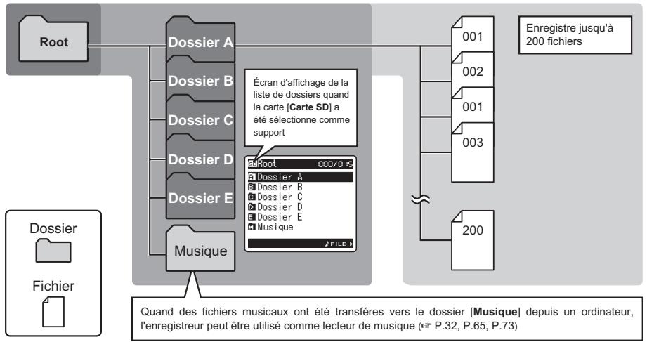 OLYMPUS LS-5 - Remarques sur les dossiers - 1