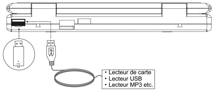 SCOTT DPXI-860D - Comment sélectionner un périphérique USB ? - 1