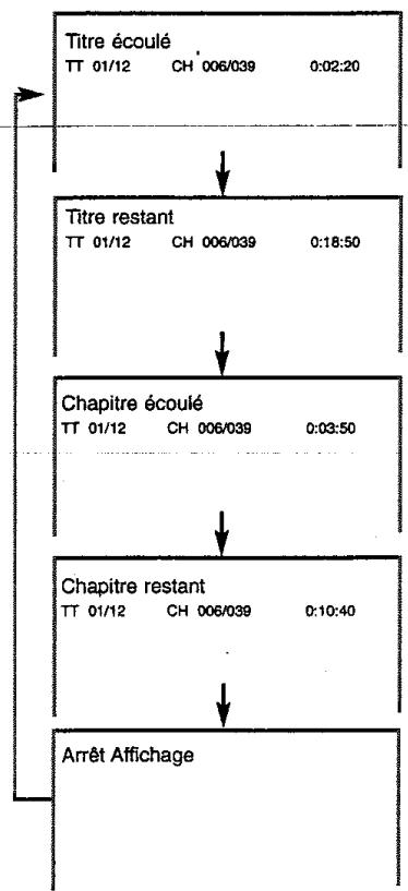 PROLINE DVD1050 - Utiliser l'affichage sur l'ecran - 1