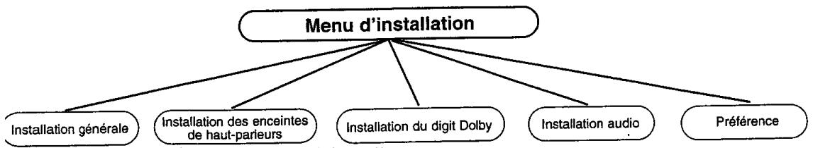 PROLINE DVD1050 - Utiliser l'affichage sur l'ecran - 3