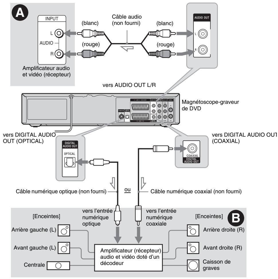 SONY RDR-VX410 - Étape 4 : raccordement à votre amplificateur audio et vidéo (récepteur) - 1