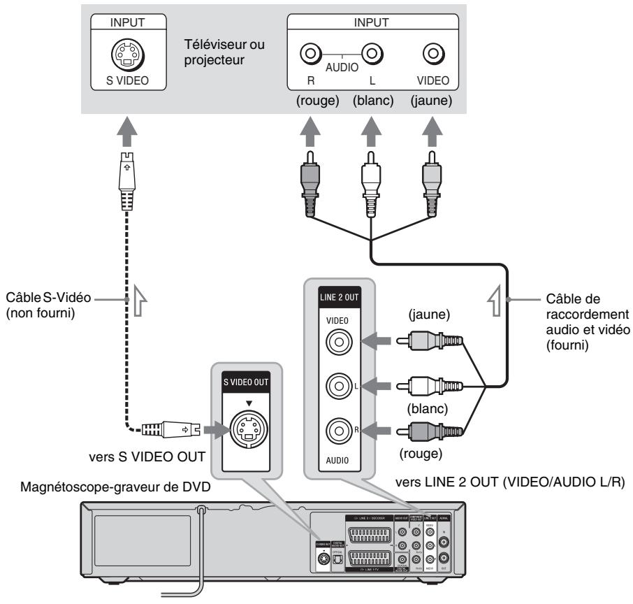 SONY RDR-VX410 - Étape 3 : raccordement à votre téléviseur - 1