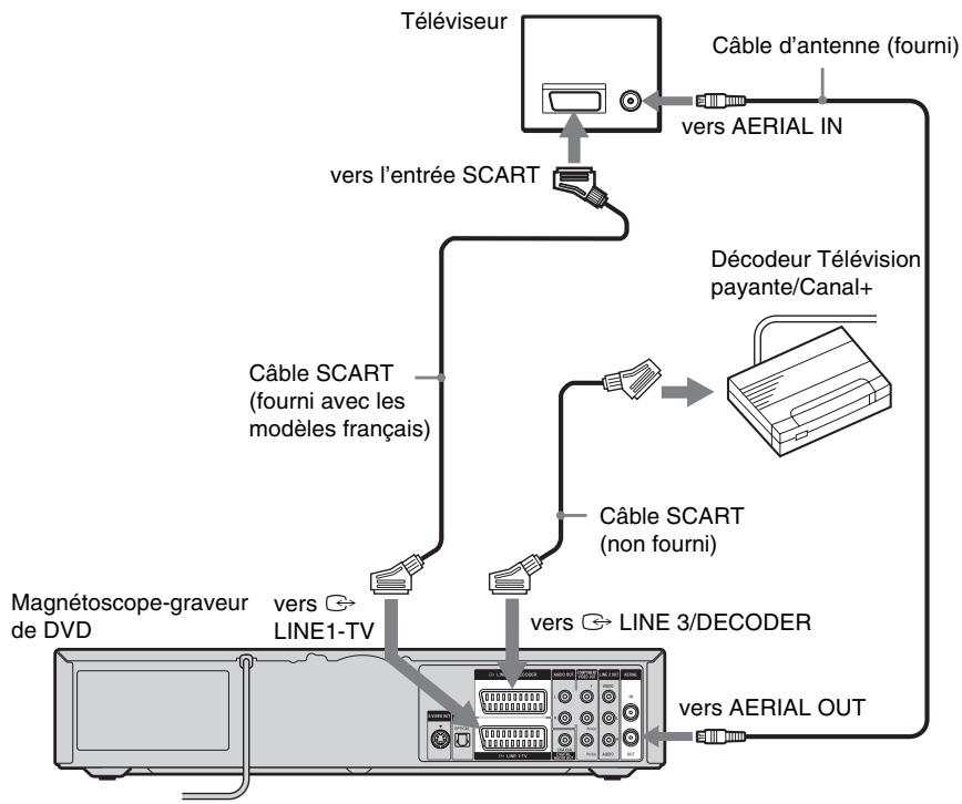 SONY RDR-VX410 - Raccordement d'un décodeur télévision payante/canal+ - 1