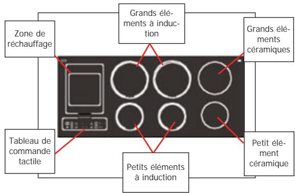 Zone de réchauffage Tableau de commande tactile Grands éléments à induction Grands éléments céramiques Petits éléments à induction Petit élément céramique