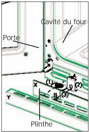 Cavité du four Porte (1) (2) (3) B X Y Plinthe