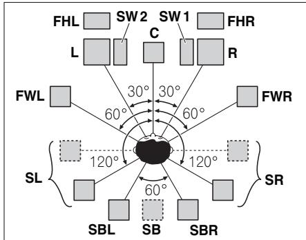 MAROUE SC-LX89 S - Instructions relatives à l'emplacement des enceintes d'écoute - 1