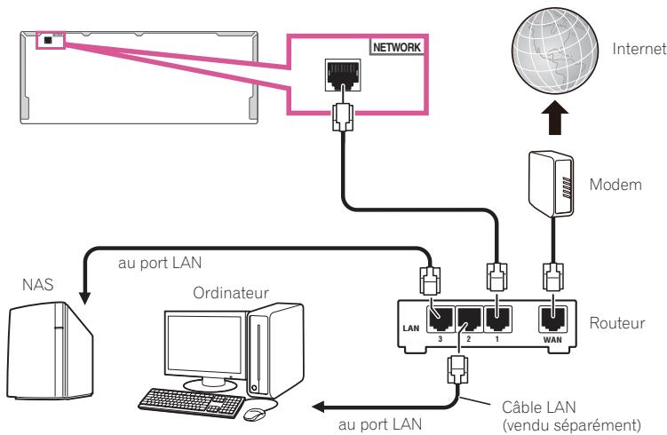 MAROUE SC-LX89 S - Raccordement au réseau par l'interface LAN - 1