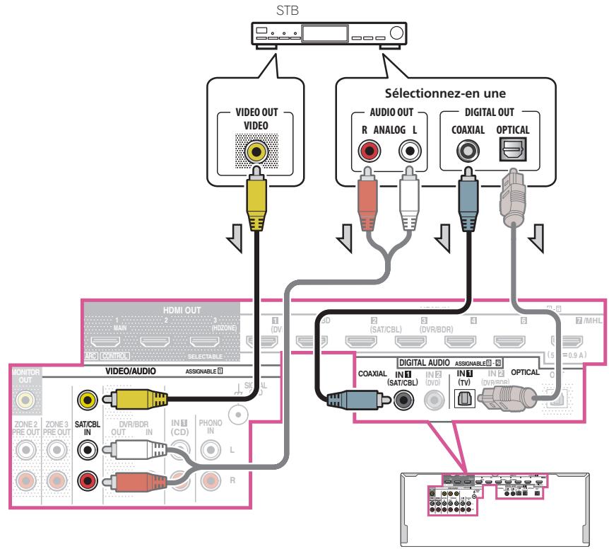 MAROUE SC-LX89 S - Connexion d'un récepteur satellite/câble ou d'un autre type de décodeur - 1