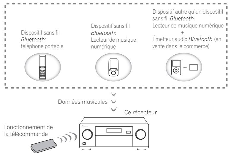 MAROUE SC-LX89 S - Lecture de musique à l'aide de la technologie sans fil bluetooth - 1