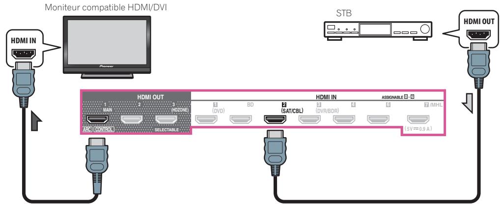 MAROUE SC-LX89 S - Connexion d'un récepteur satellite/câble ou d'un autre type de décodeur - 2