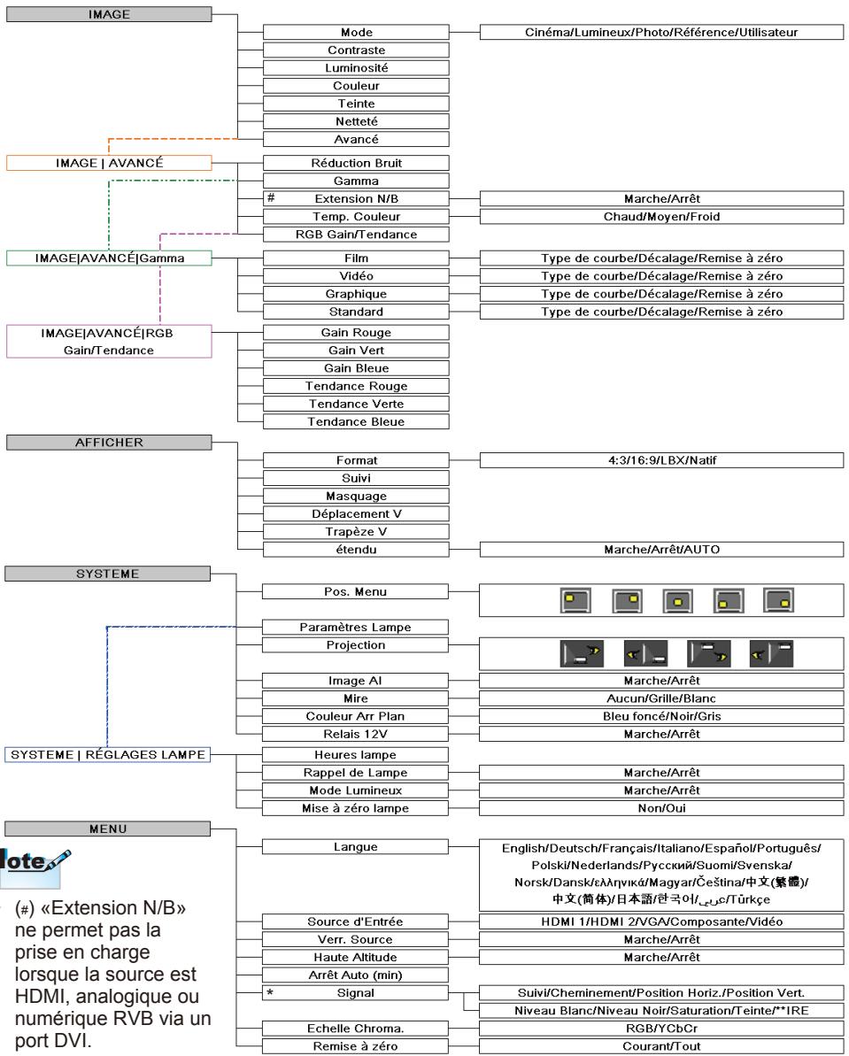 OPTOMAR HD 230 X - Arborescence du menu - 1