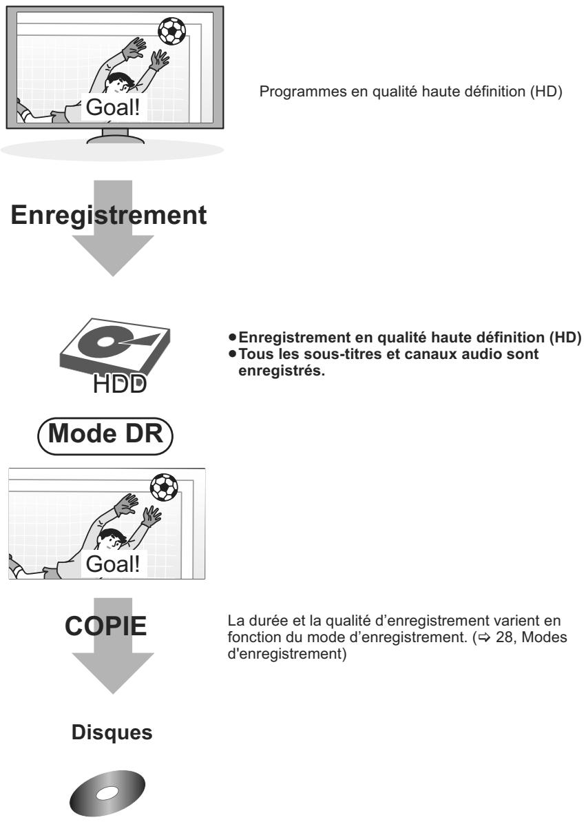 PANASONIC DMR-XW400EFK - Enregistrement de programmes en haute définition et copie - 1