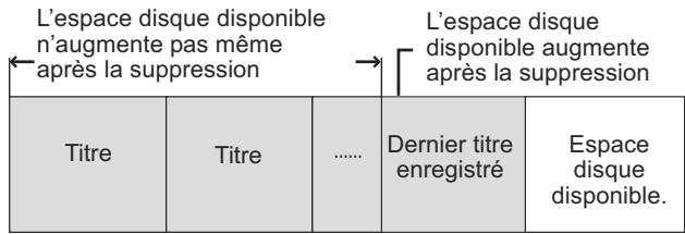 PANASONIC DMR-XW400EFK - ■ Espace disque disponible après la suppression - 2