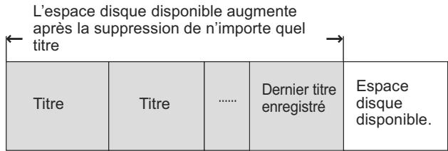 PANASONIC DMR-XW400EFK - ■ Espace disque disponible après la suppression - 1