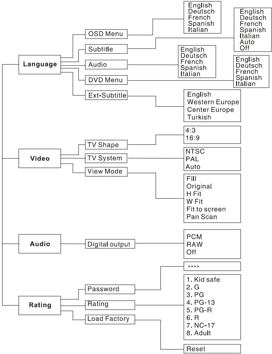 SCOTT DPXI-790TV - Modification de votre MOT de PASSE - 1