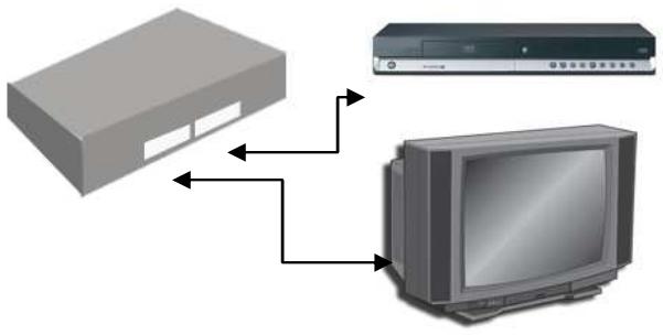 SAGEM ISD 75 - Raccordement a un magnétoscope ou à un lecteur/graveur de DVD - 1