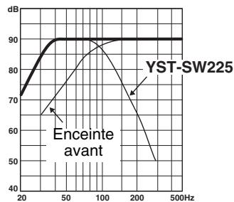YAMAHA YST-SW225 - ■EX.1 En combinaison avec des enceintes principales à deux voies, à suspension acoustique de 10 cm ou 13 cm - 4