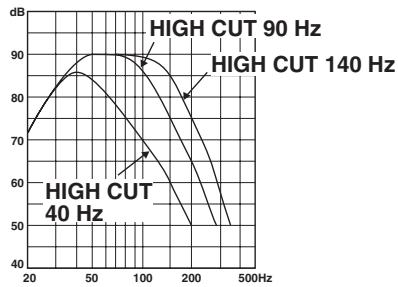 YAMAHA YST-SW225 - Caractéristiques de fréquence du subwoofer - 1