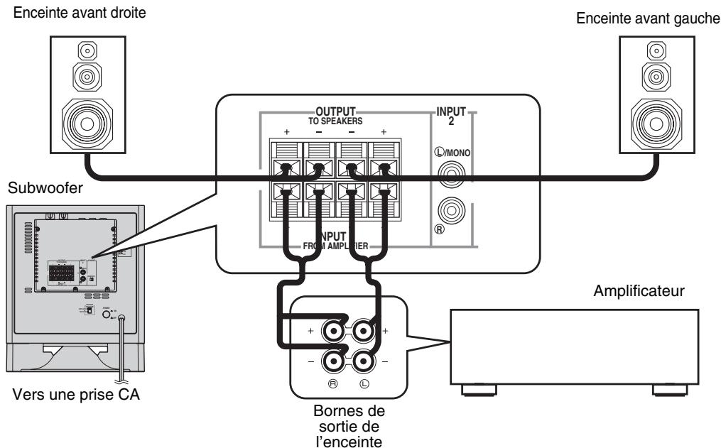 YAMAHA YST-SW225 - ■ Utilisation avec un seul subwoofer (avec câbles d'enceintes) - 1