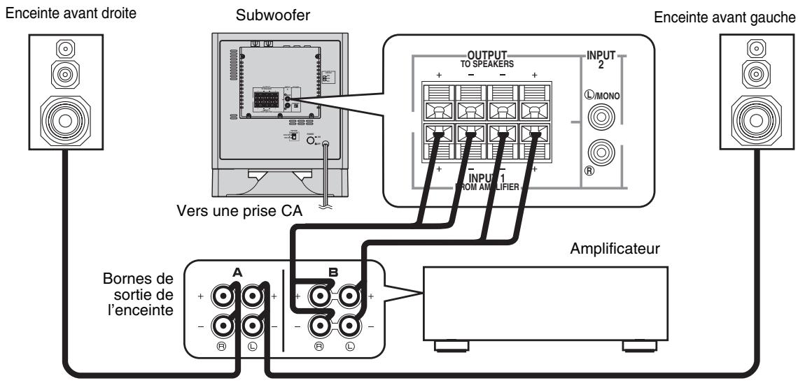 YAMAHA YST-SW225 - ■ Utilisation d'un seul subwoofer (avec câbles d'enceinte) - 1