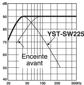 YAMAHA YST-SW225 - ■EX.2 En combinaison avec des enceintes principales à deux voies, à suspension acoustique de 20 cm ou 25 cm - 5