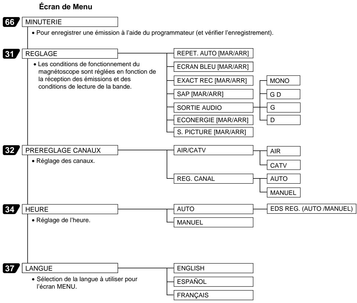 SHARP DVNC70 - Minuterie - 1