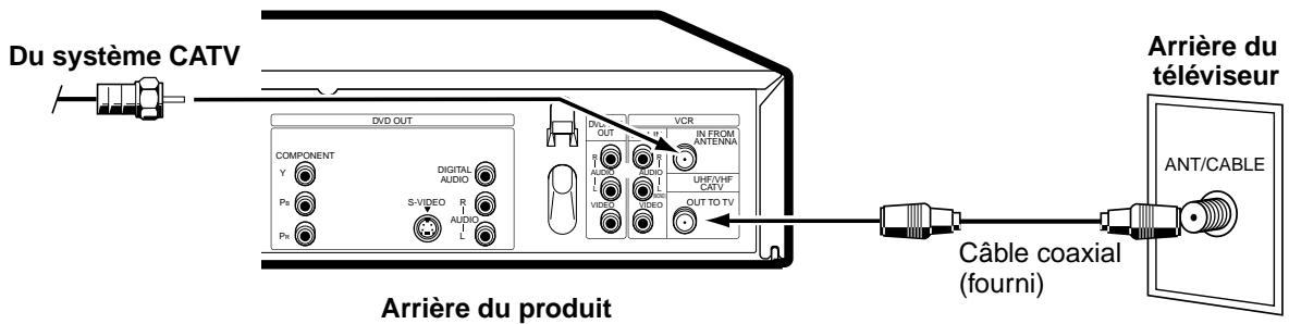 SHARP DVNC70 - Branchements pour le système de télévision par câble (CATV) - 3