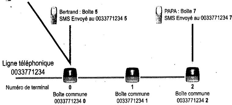 SAGEM D50T - Sous-adresse - 3