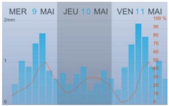 NETATMO NIM0O1-WW - Mode pluie - 1