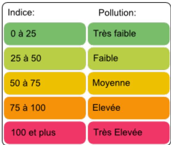 NETATMO NIM0O1-WW - Code couleur de l'indice citeair - 1