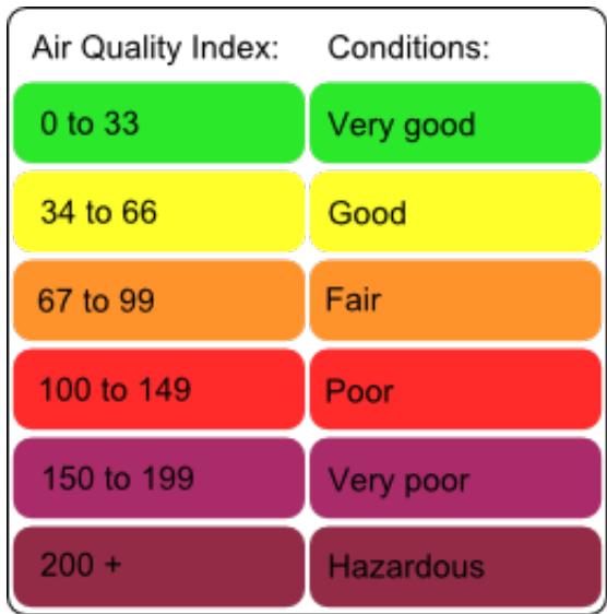 NETATMO NIM0O1-WW - Australian AQI Colors - 1